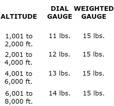 PSI Altitude Scale